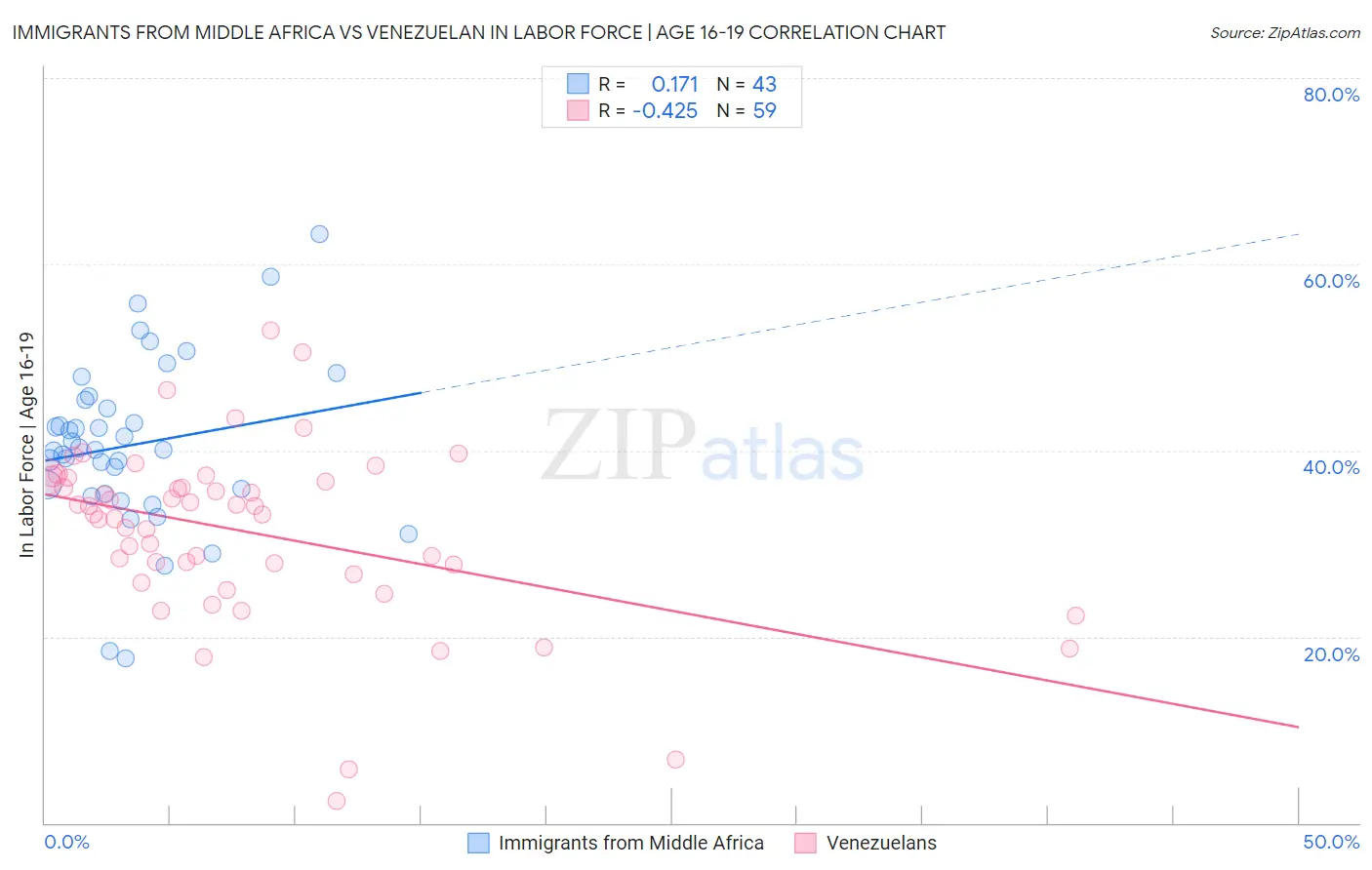 Immigrants from Middle Africa vs Venezuelan In Labor Force | Age 16-19