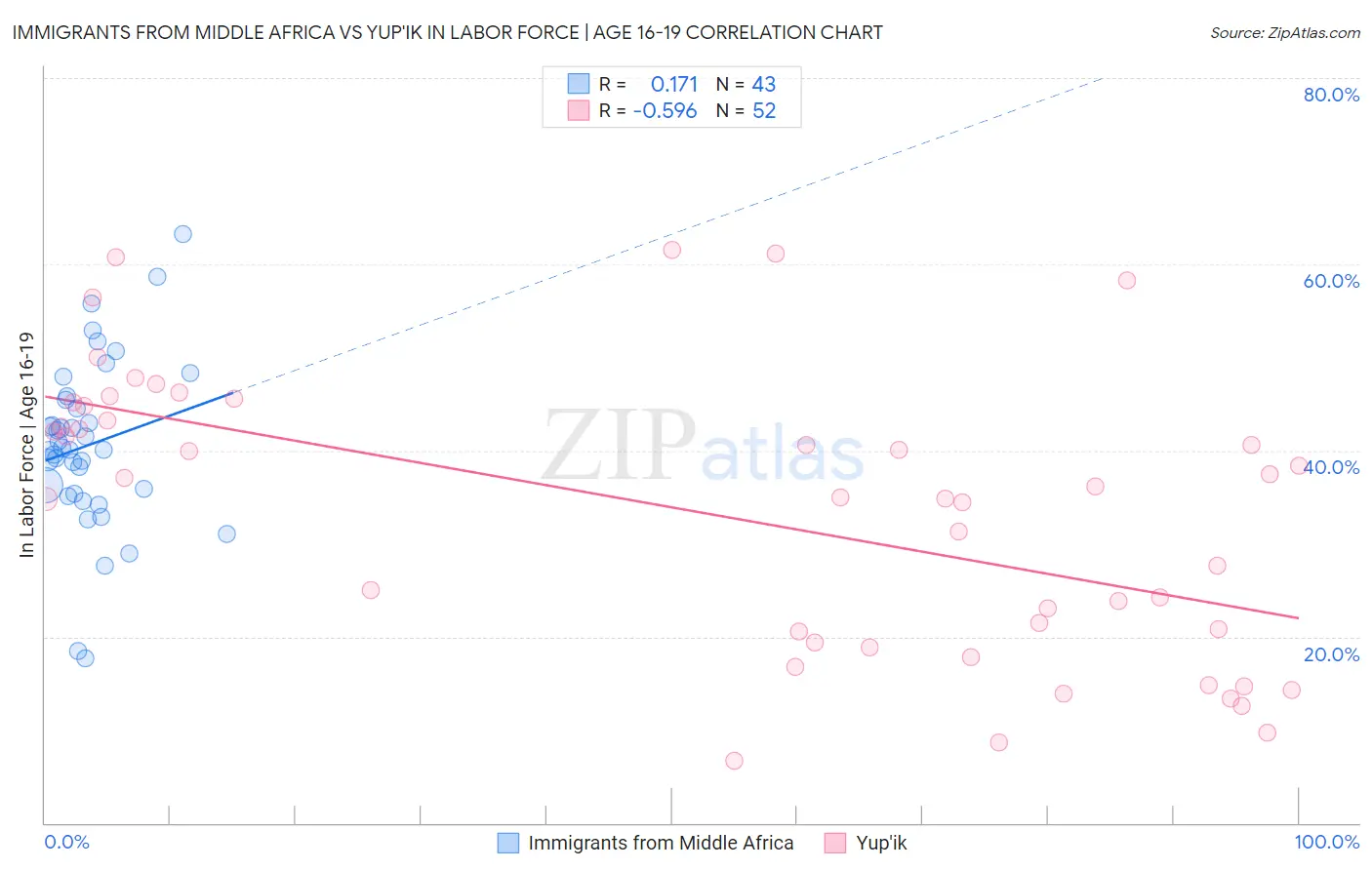 Immigrants from Middle Africa vs Yup'ik In Labor Force | Age 16-19
