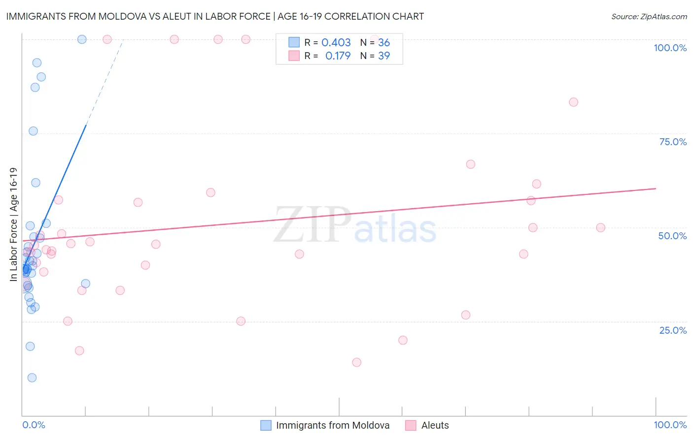 Immigrants from Moldova vs Aleut In Labor Force | Age 16-19