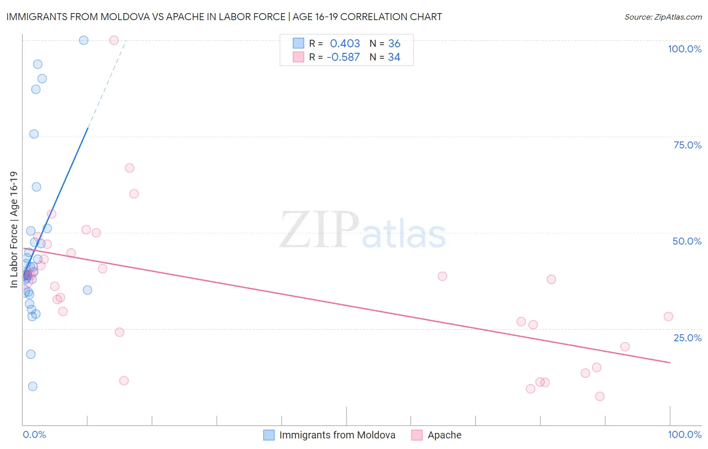 Immigrants from Moldova vs Apache In Labor Force | Age 16-19