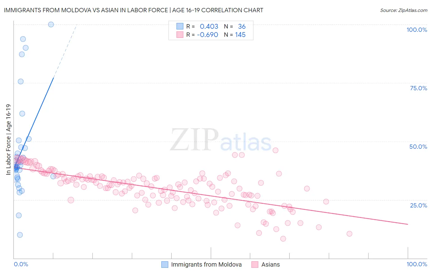 Immigrants from Moldova vs Asian In Labor Force | Age 16-19