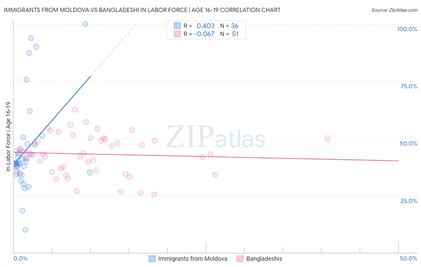 Immigrants from Moldova vs Bangladeshi In Labor Force | Age 16-19