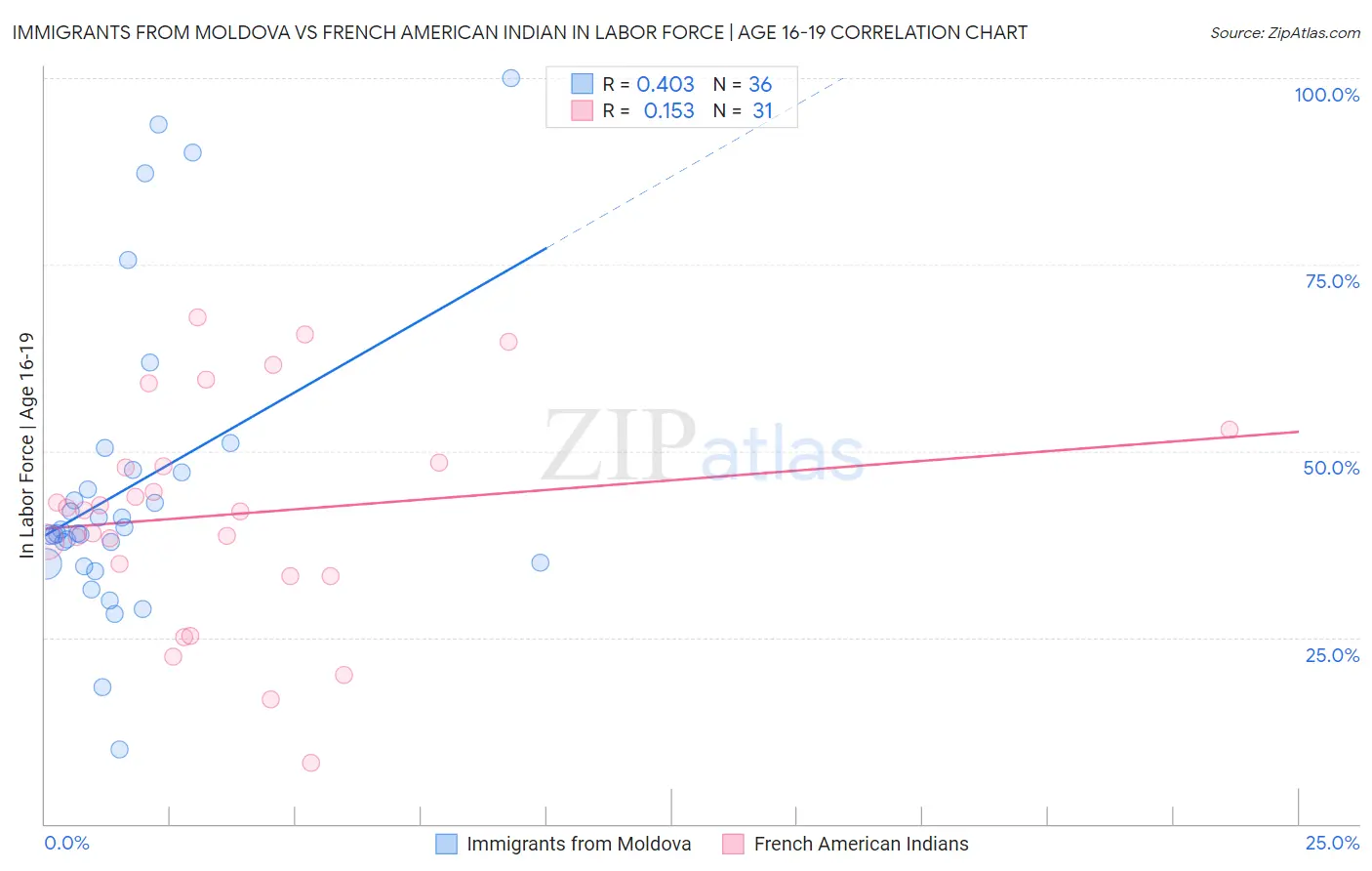 Immigrants from Moldova vs French American Indian In Labor Force | Age 16-19