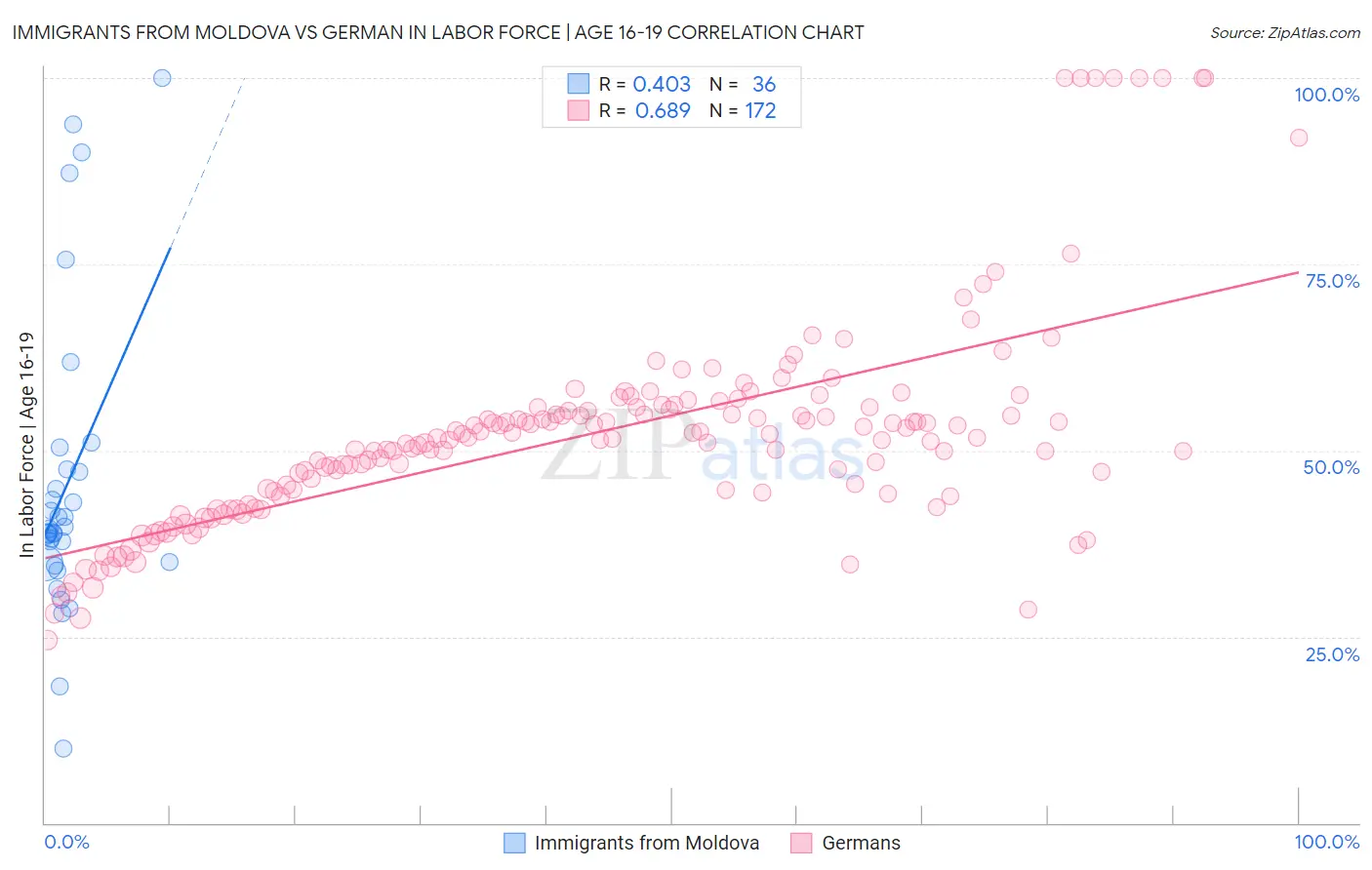 Immigrants from Moldova vs German In Labor Force | Age 16-19