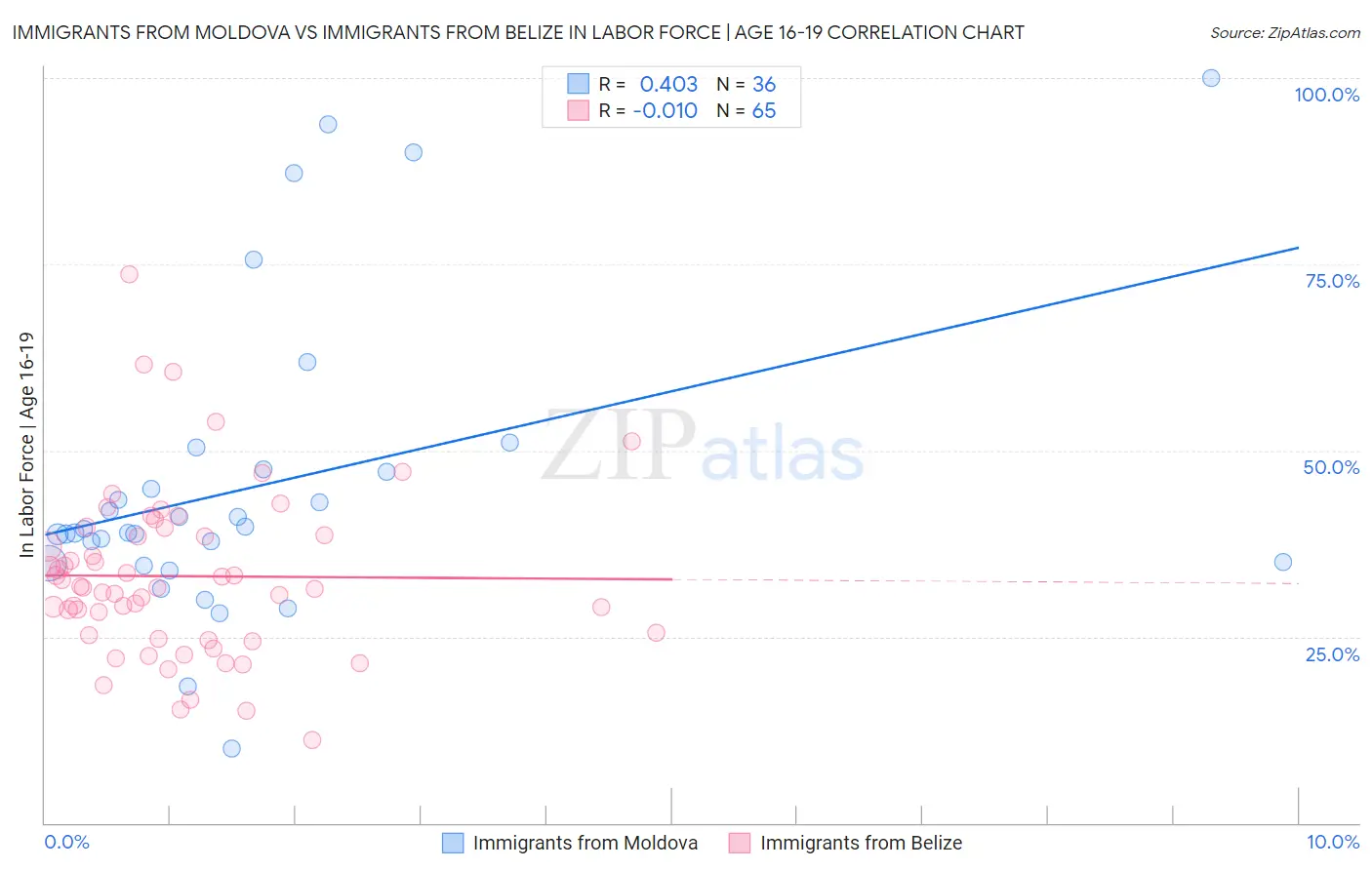 Immigrants from Moldova vs Immigrants from Belize In Labor Force | Age 16-19