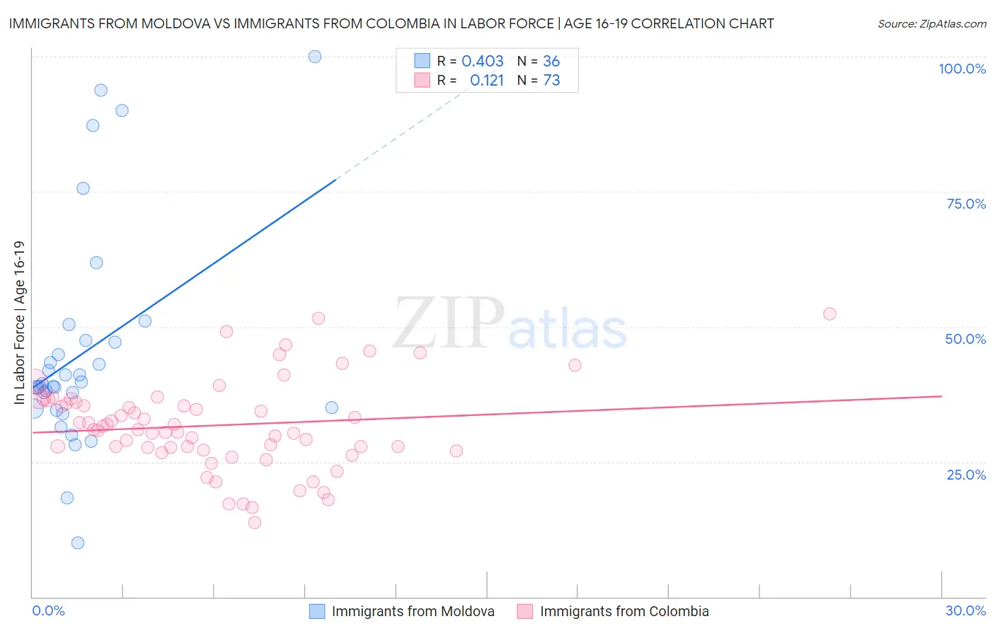 Immigrants from Moldova vs Immigrants from Colombia In Labor Force | Age 16-19