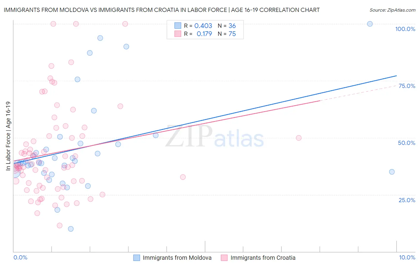 Immigrants from Moldova vs Immigrants from Croatia In Labor Force | Age 16-19