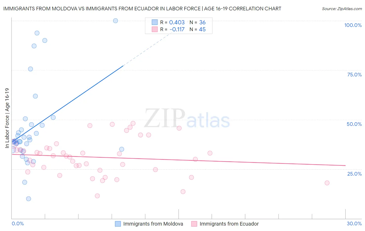 Immigrants from Moldova vs Immigrants from Ecuador In Labor Force | Age 16-19