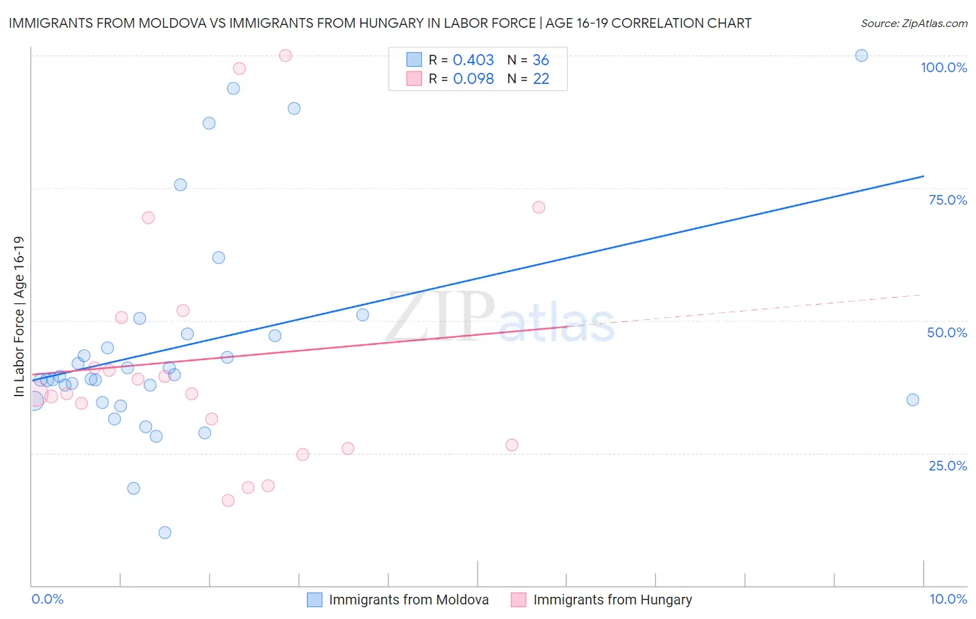 Immigrants from Moldova vs Immigrants from Hungary In Labor Force | Age 16-19