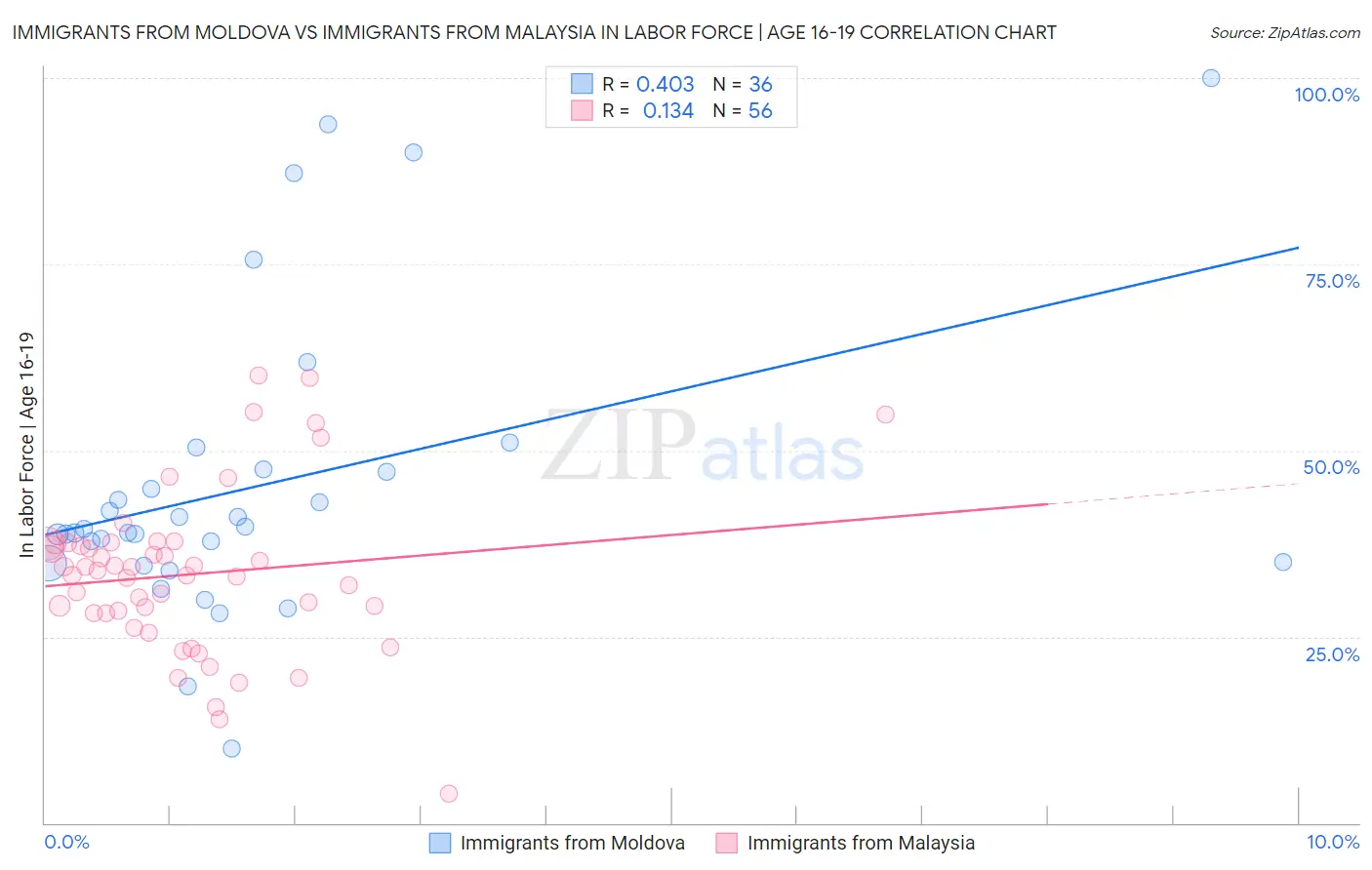Immigrants from Moldova vs Immigrants from Malaysia In Labor Force | Age 16-19