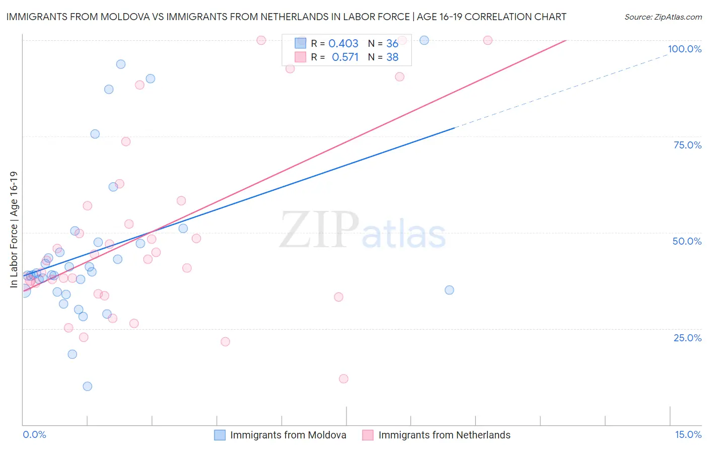 Immigrants from Moldova vs Immigrants from Netherlands In Labor Force | Age 16-19
