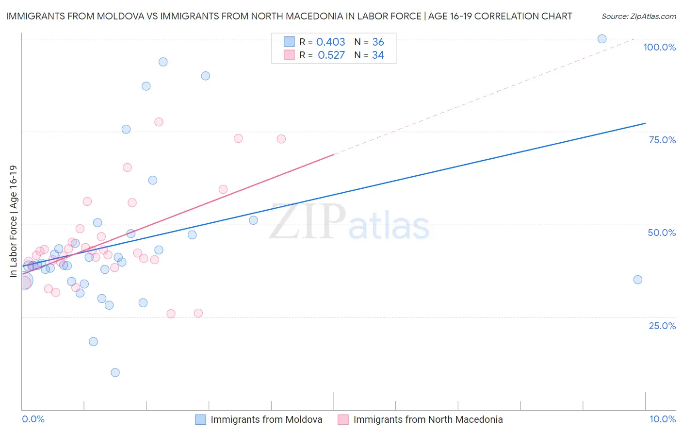 Immigrants from Moldova vs Immigrants from North Macedonia In Labor Force | Age 16-19