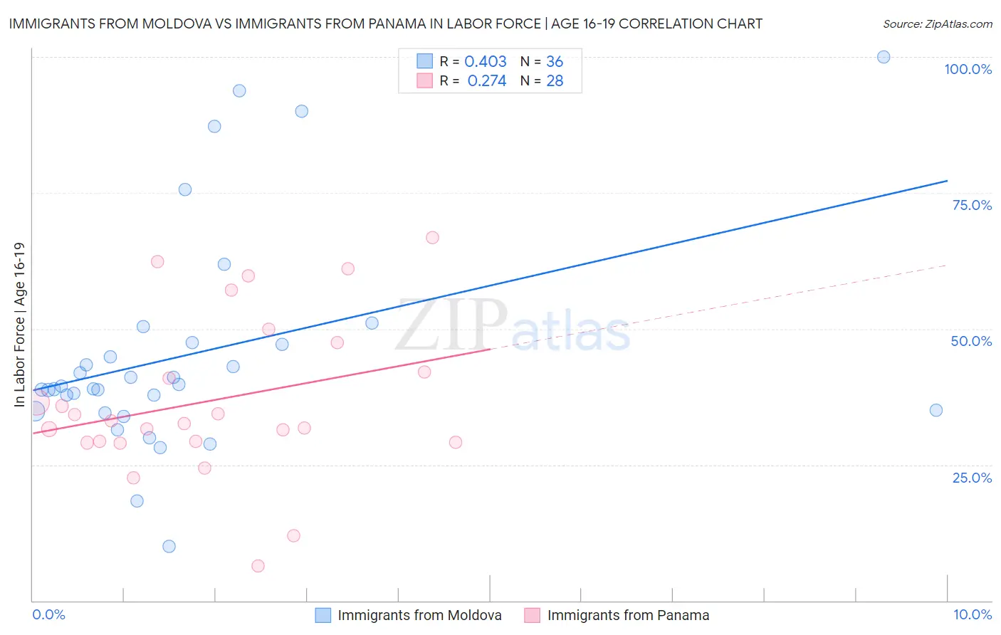 Immigrants from Moldova vs Immigrants from Panama In Labor Force | Age 16-19