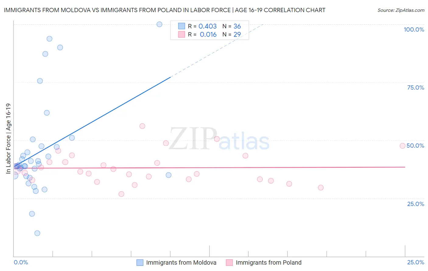 Immigrants from Moldova vs Immigrants from Poland In Labor Force | Age 16-19