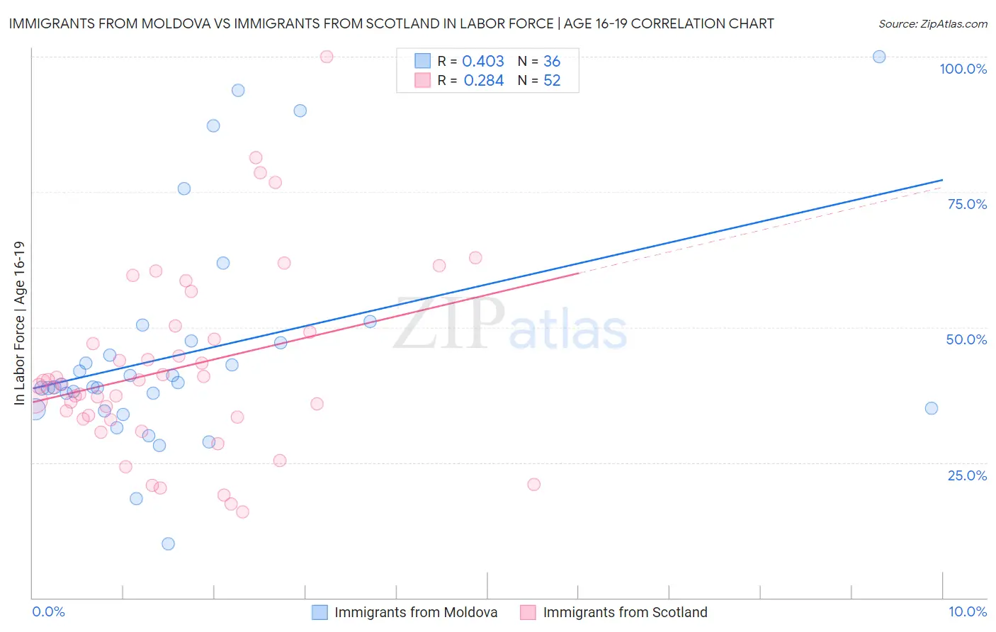 Immigrants from Moldova vs Immigrants from Scotland In Labor Force | Age 16-19