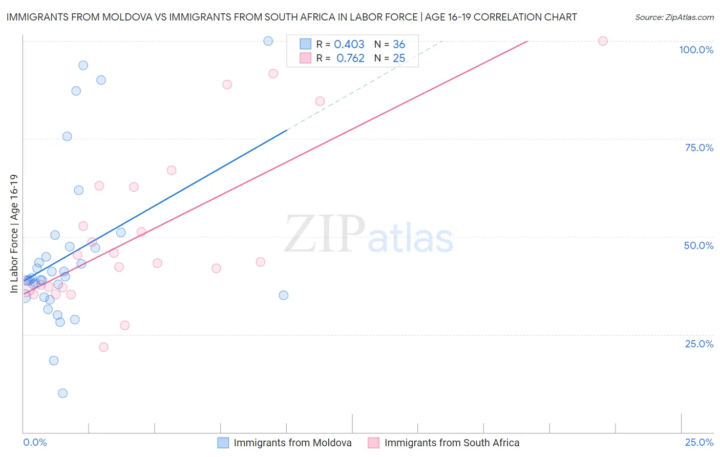 Immigrants from Moldova vs Immigrants from South Africa In Labor Force | Age 16-19