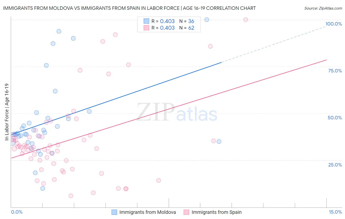 Immigrants from Moldova vs Immigrants from Spain In Labor Force | Age 16-19