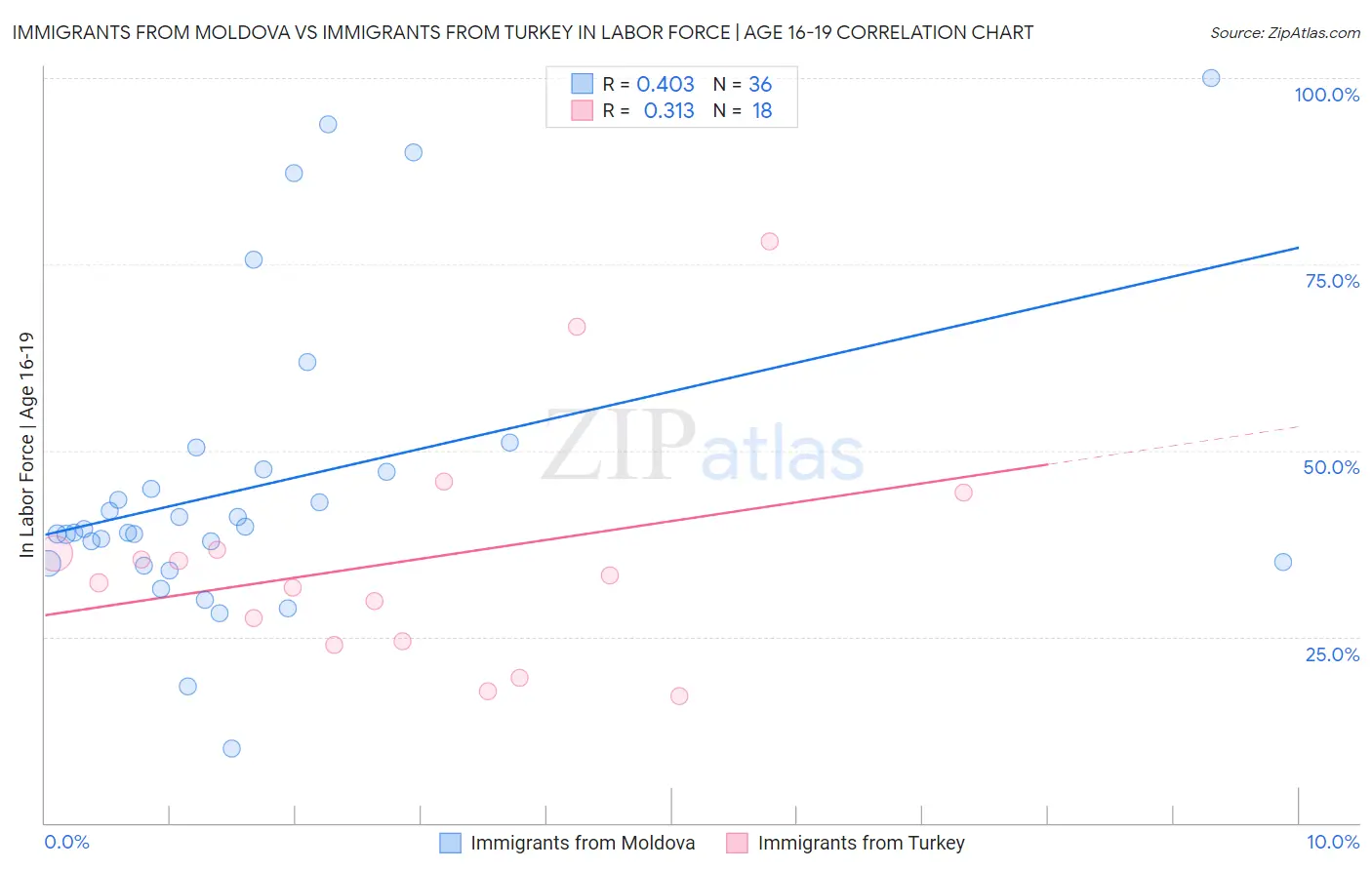 Immigrants from Moldova vs Immigrants from Turkey In Labor Force | Age 16-19