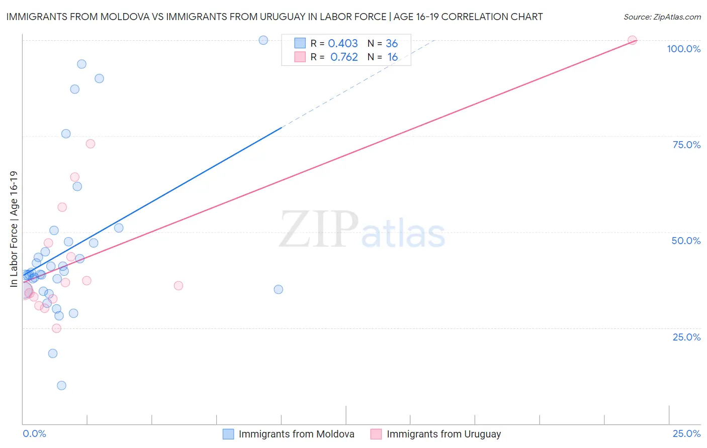 Immigrants from Moldova vs Immigrants from Uruguay In Labor Force | Age 16-19