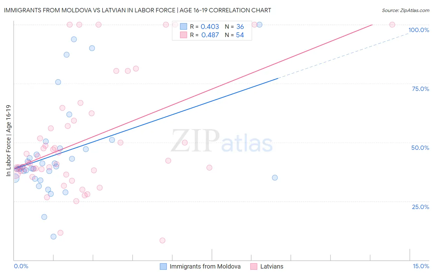 Immigrants from Moldova vs Latvian In Labor Force | Age 16-19