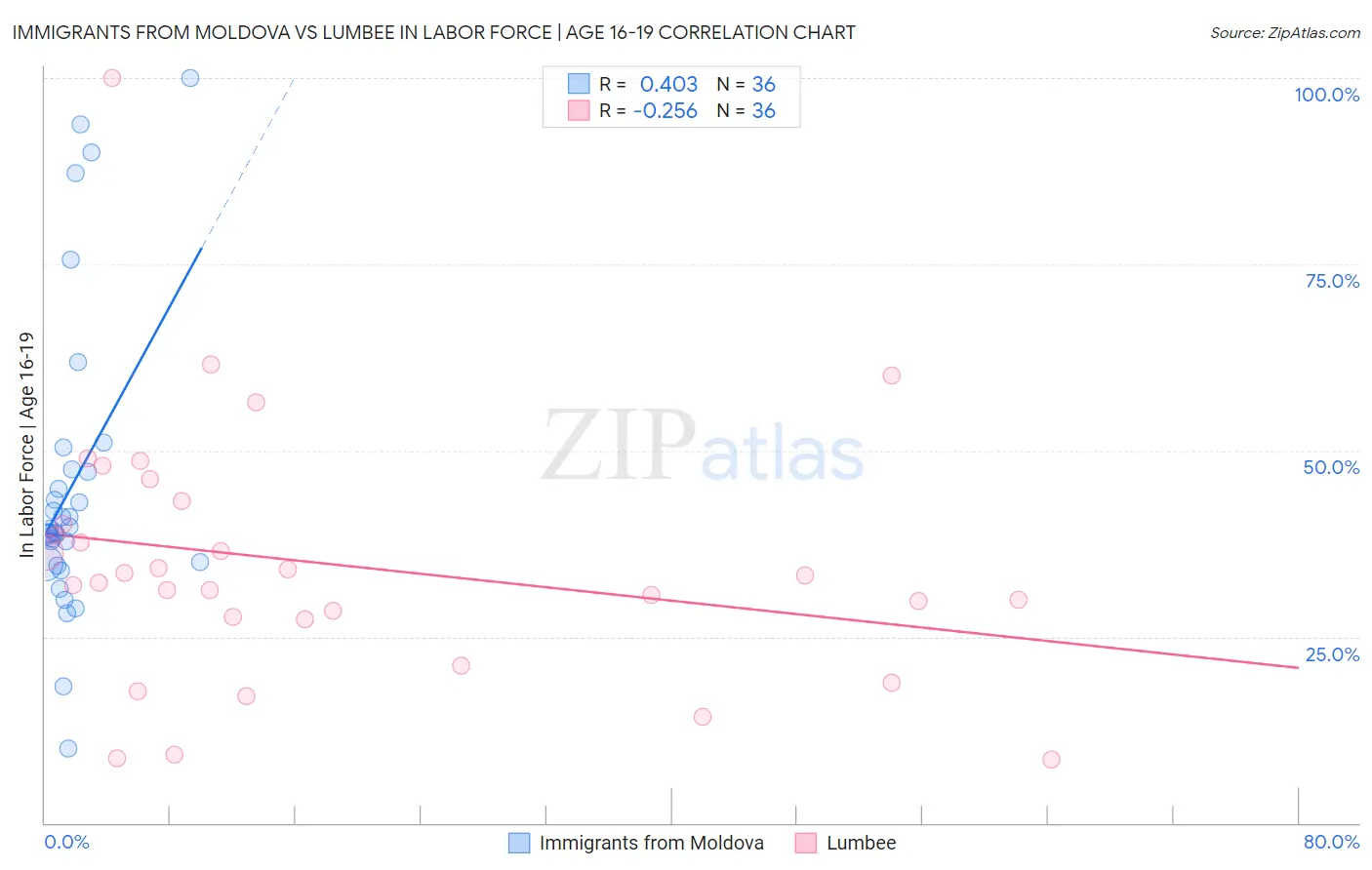 Immigrants from Moldova vs Lumbee In Labor Force | Age 16-19