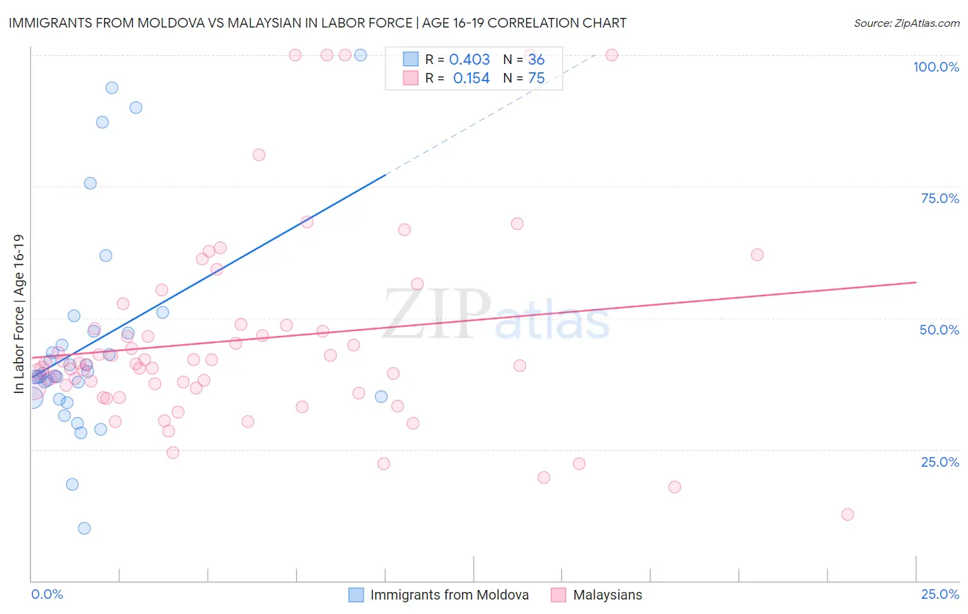 Immigrants from Moldova vs Malaysian In Labor Force | Age 16-19