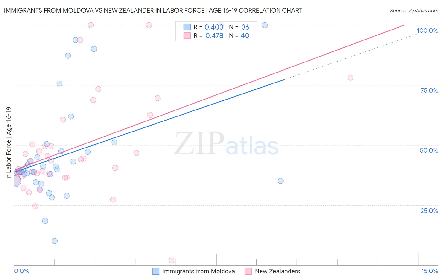 Immigrants from Moldova vs New Zealander In Labor Force | Age 16-19