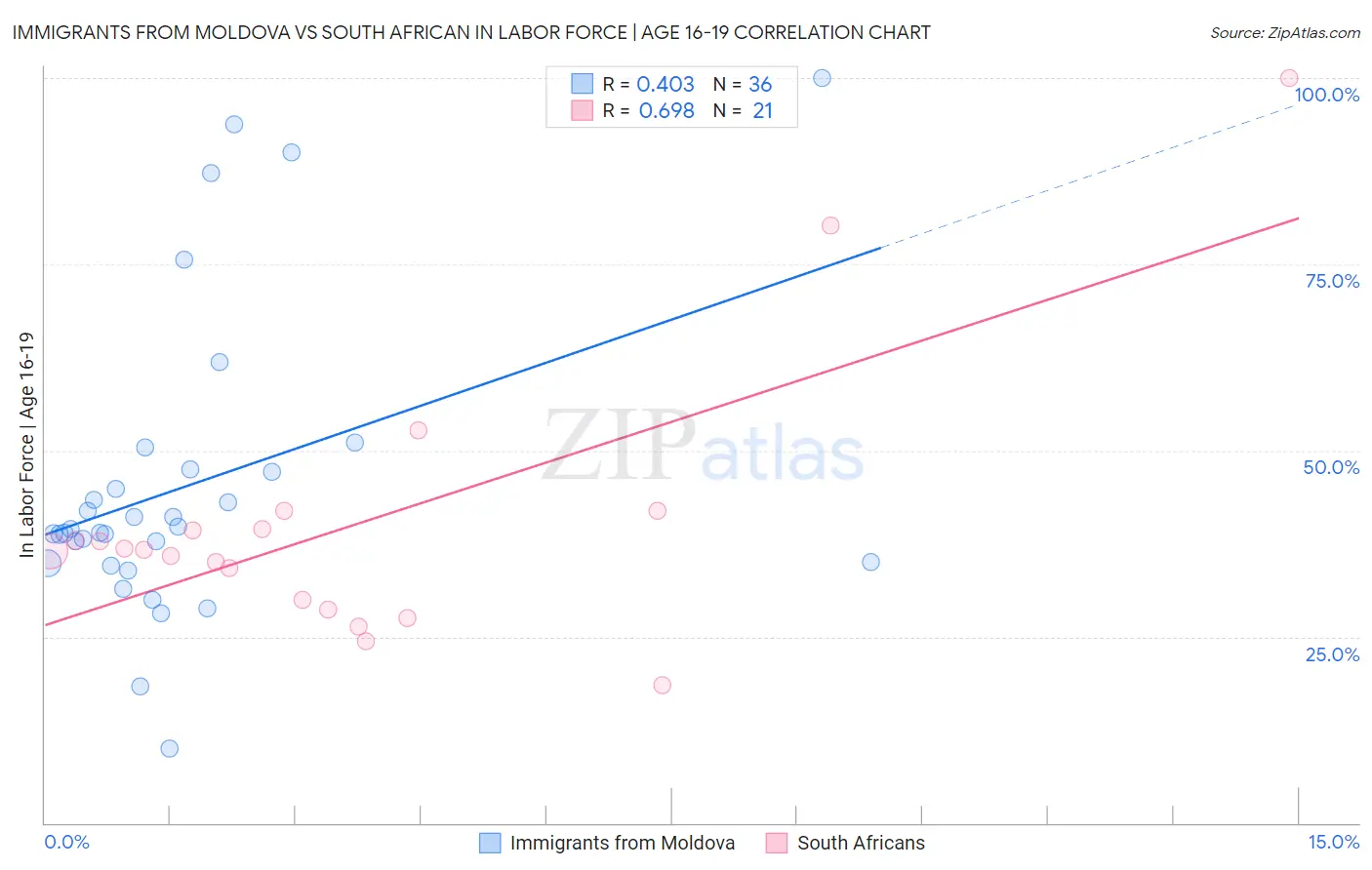 Immigrants from Moldova vs South African In Labor Force | Age 16-19
