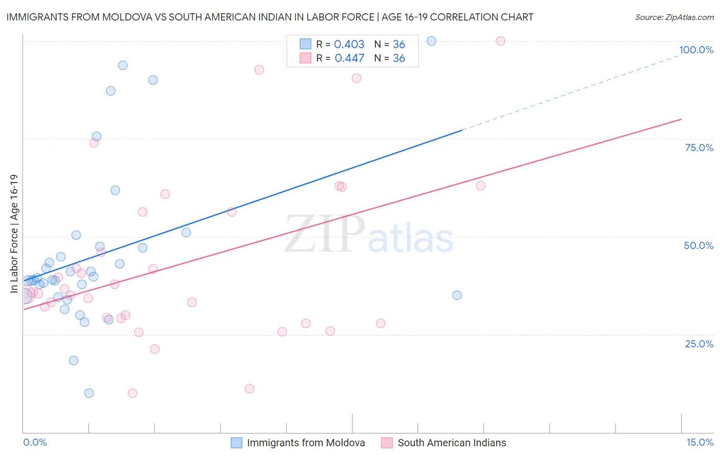Immigrants from Moldova vs South American Indian In Labor Force | Age 16-19