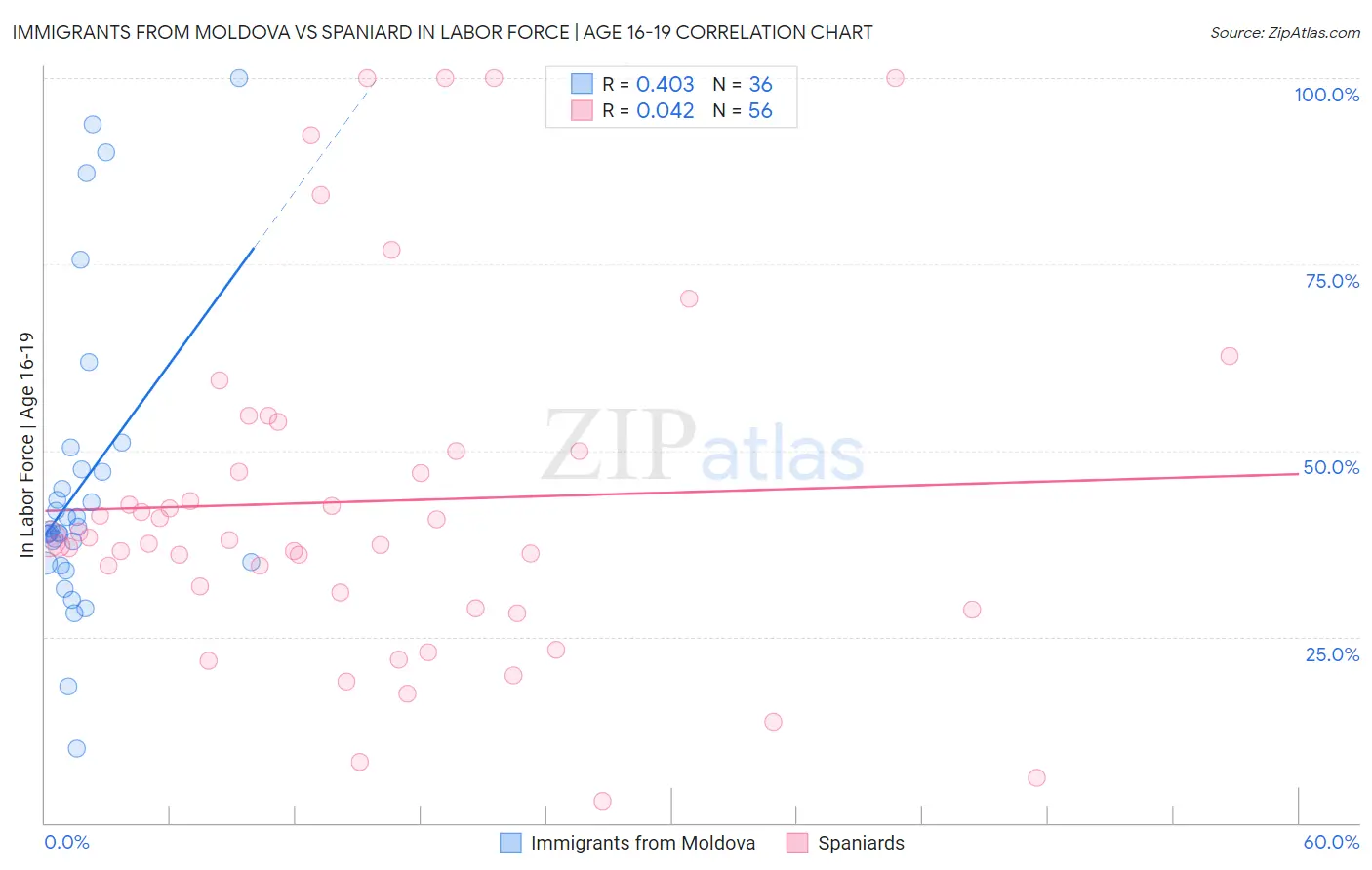 Immigrants from Moldova vs Spaniard In Labor Force | Age 16-19