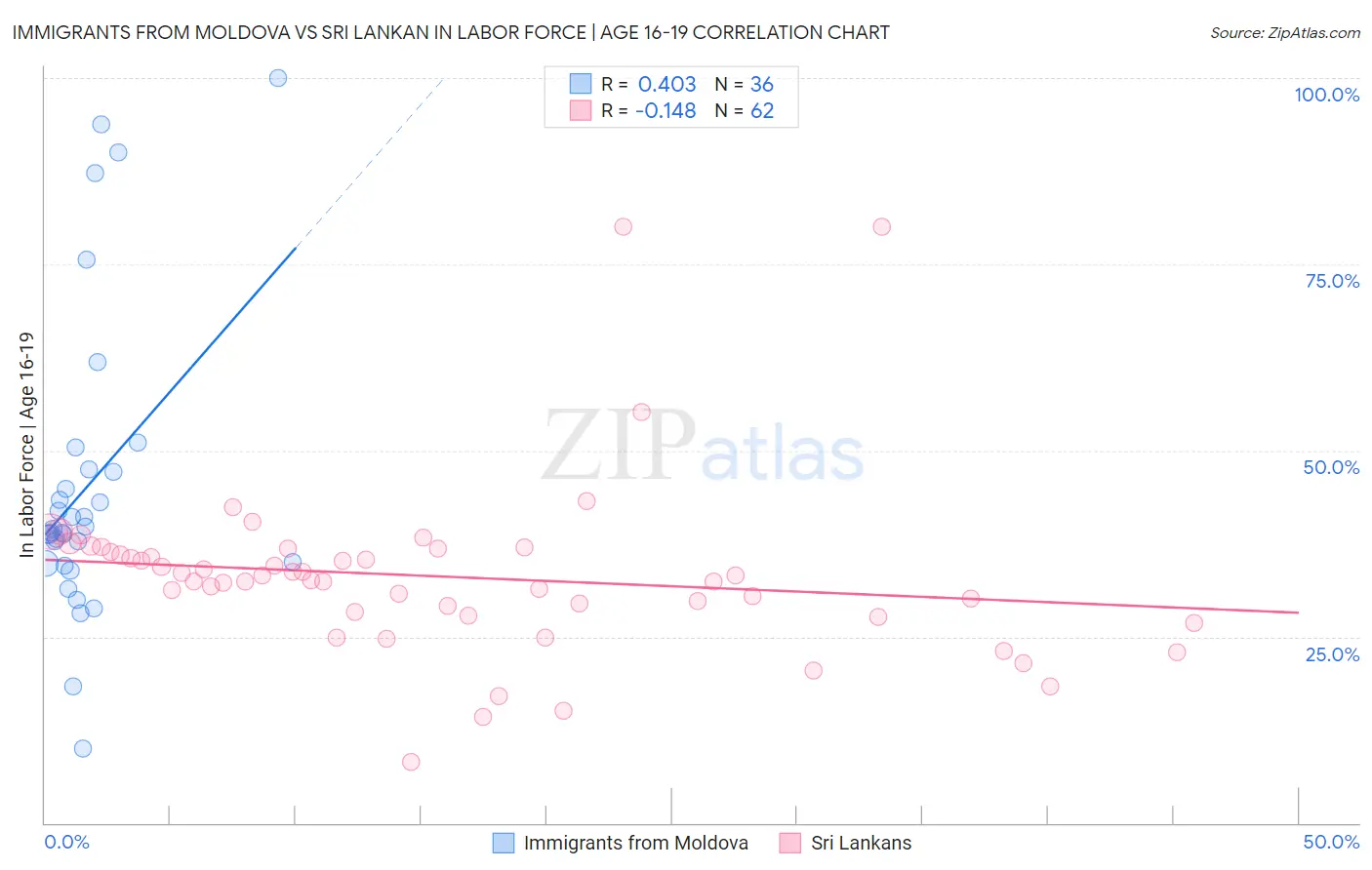 Immigrants from Moldova vs Sri Lankan In Labor Force | Age 16-19