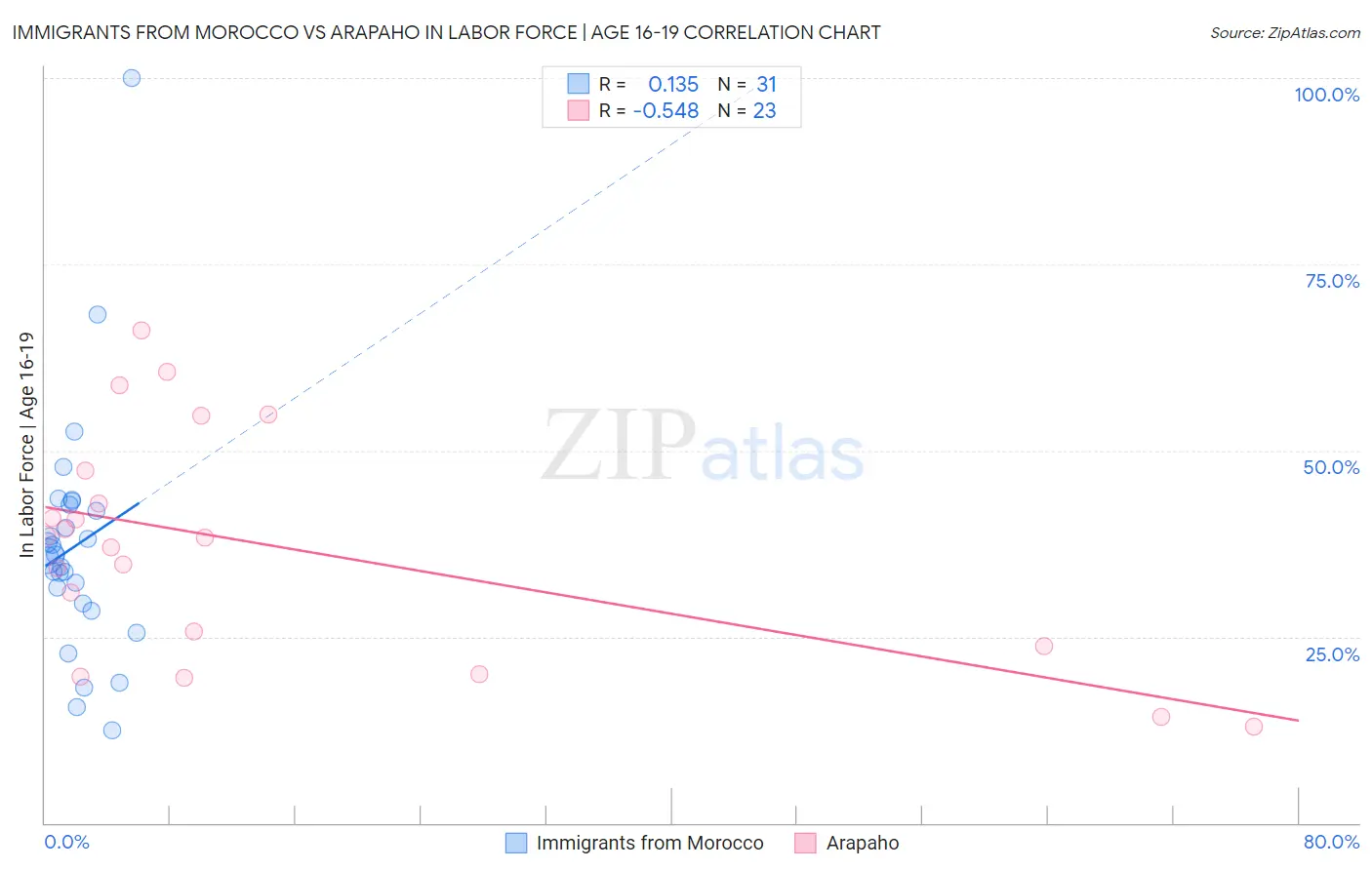 Immigrants from Morocco vs Arapaho In Labor Force | Age 16-19