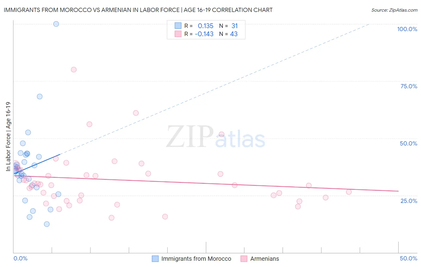 Immigrants from Morocco vs Armenian In Labor Force | Age 16-19