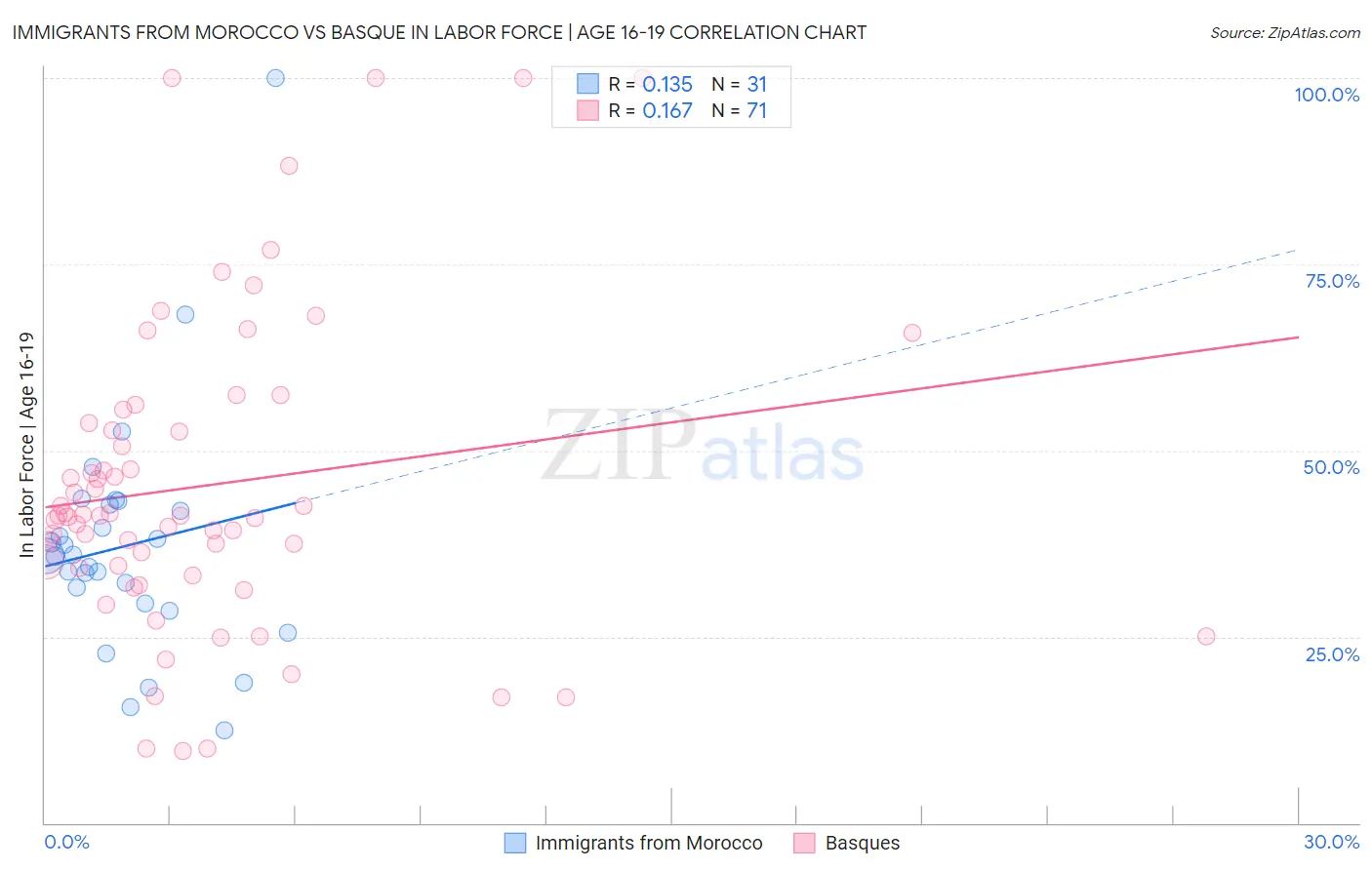 Immigrants from Morocco vs Basque In Labor Force | Age 16-19