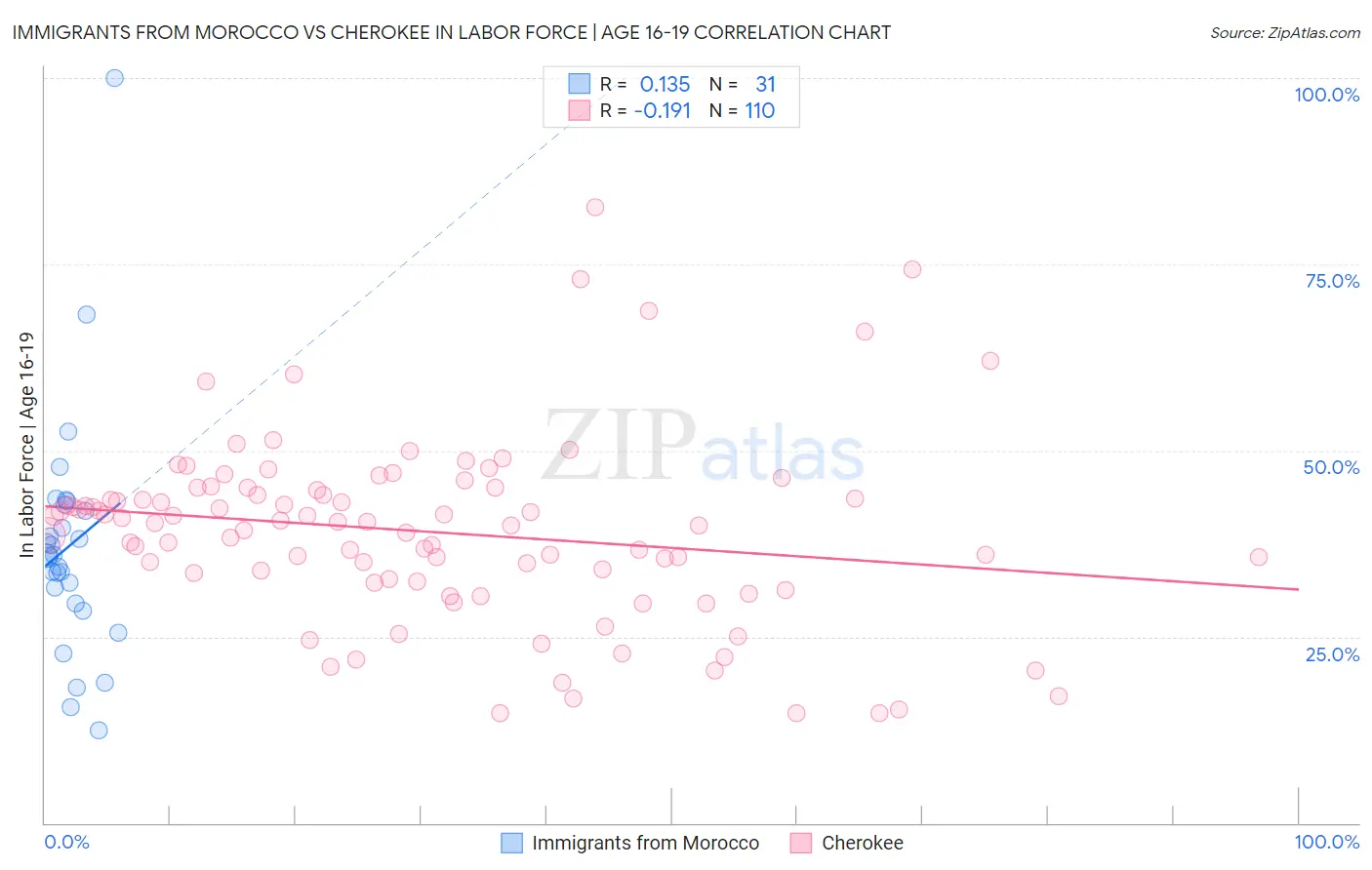 Immigrants from Morocco vs Cherokee In Labor Force | Age 16-19