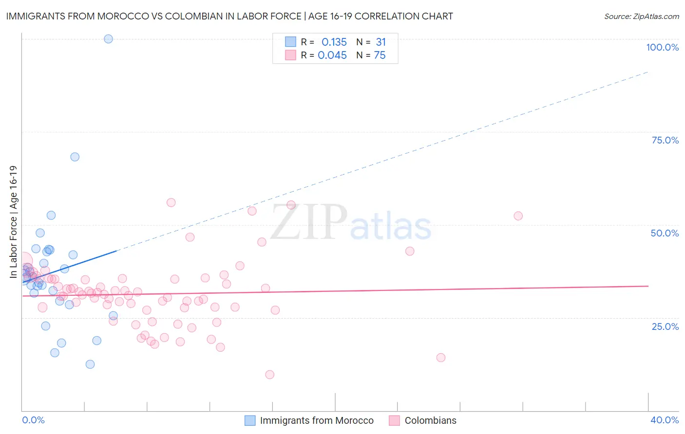 Immigrants from Morocco vs Colombian In Labor Force | Age 16-19