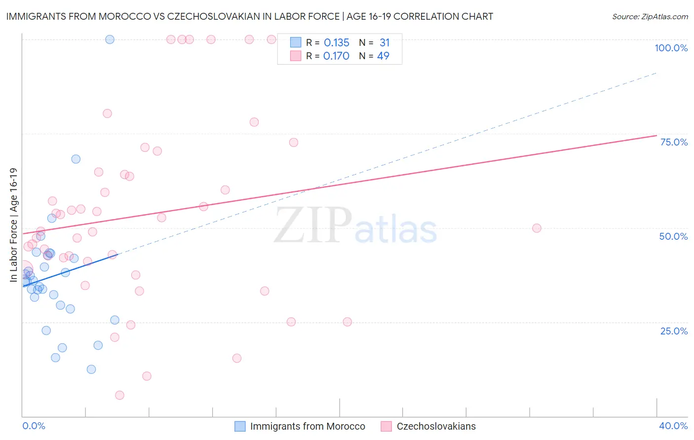 Immigrants from Morocco vs Czechoslovakian In Labor Force | Age 16-19