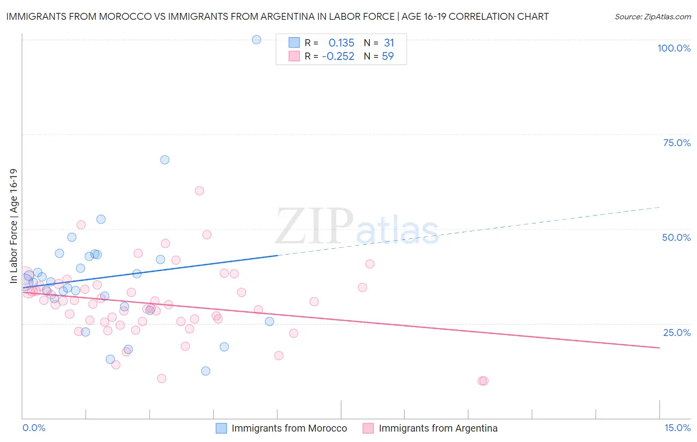 Immigrants from Morocco vs Immigrants from Argentina In Labor Force | Age 16-19