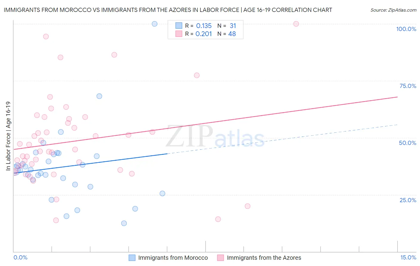 Immigrants from Morocco vs Immigrants from the Azores In Labor Force | Age 16-19