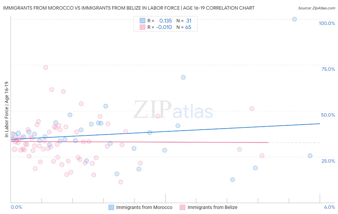 Immigrants from Morocco vs Immigrants from Belize In Labor Force | Age 16-19