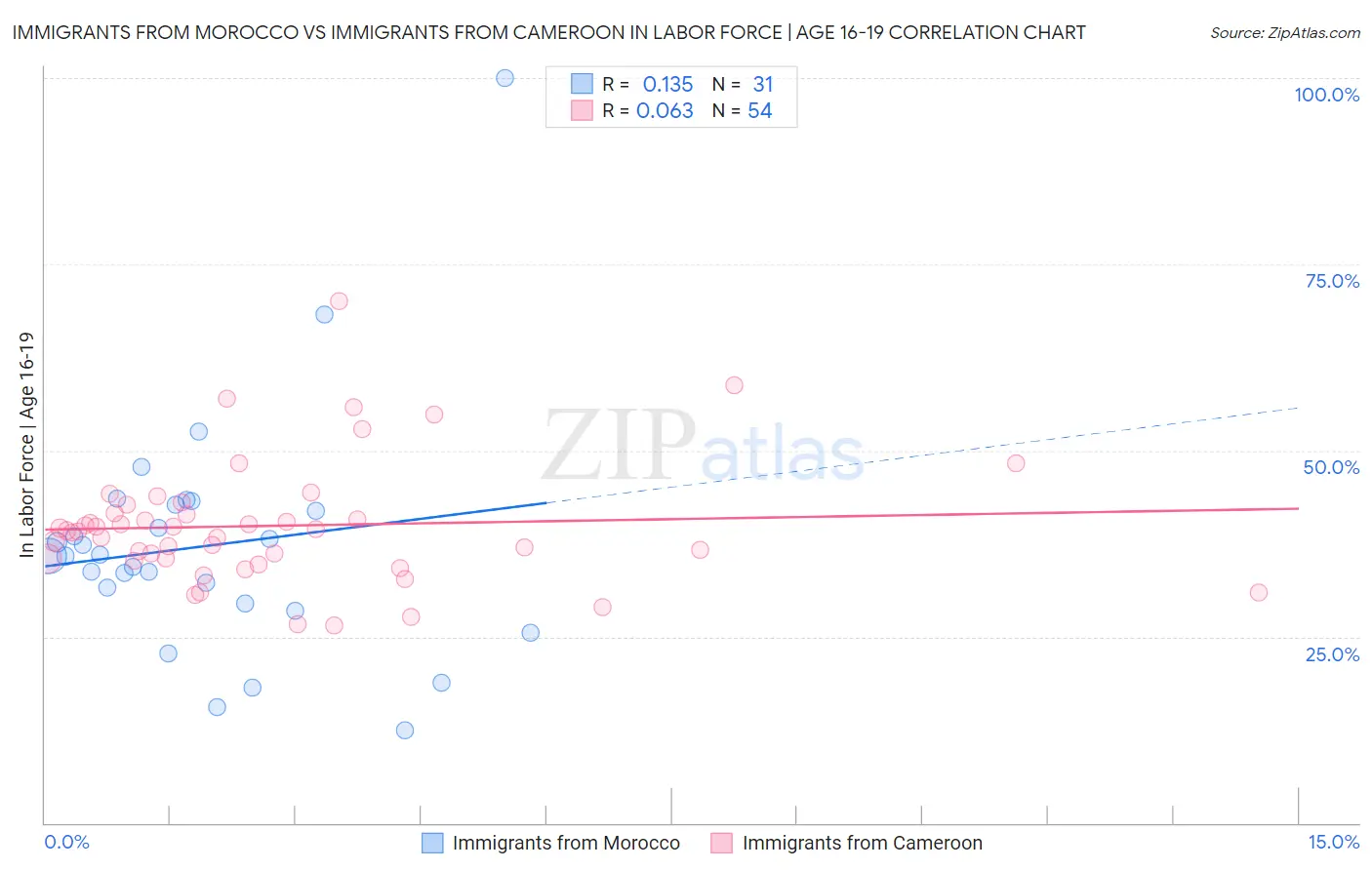 Immigrants from Morocco vs Immigrants from Cameroon In Labor Force | Age 16-19