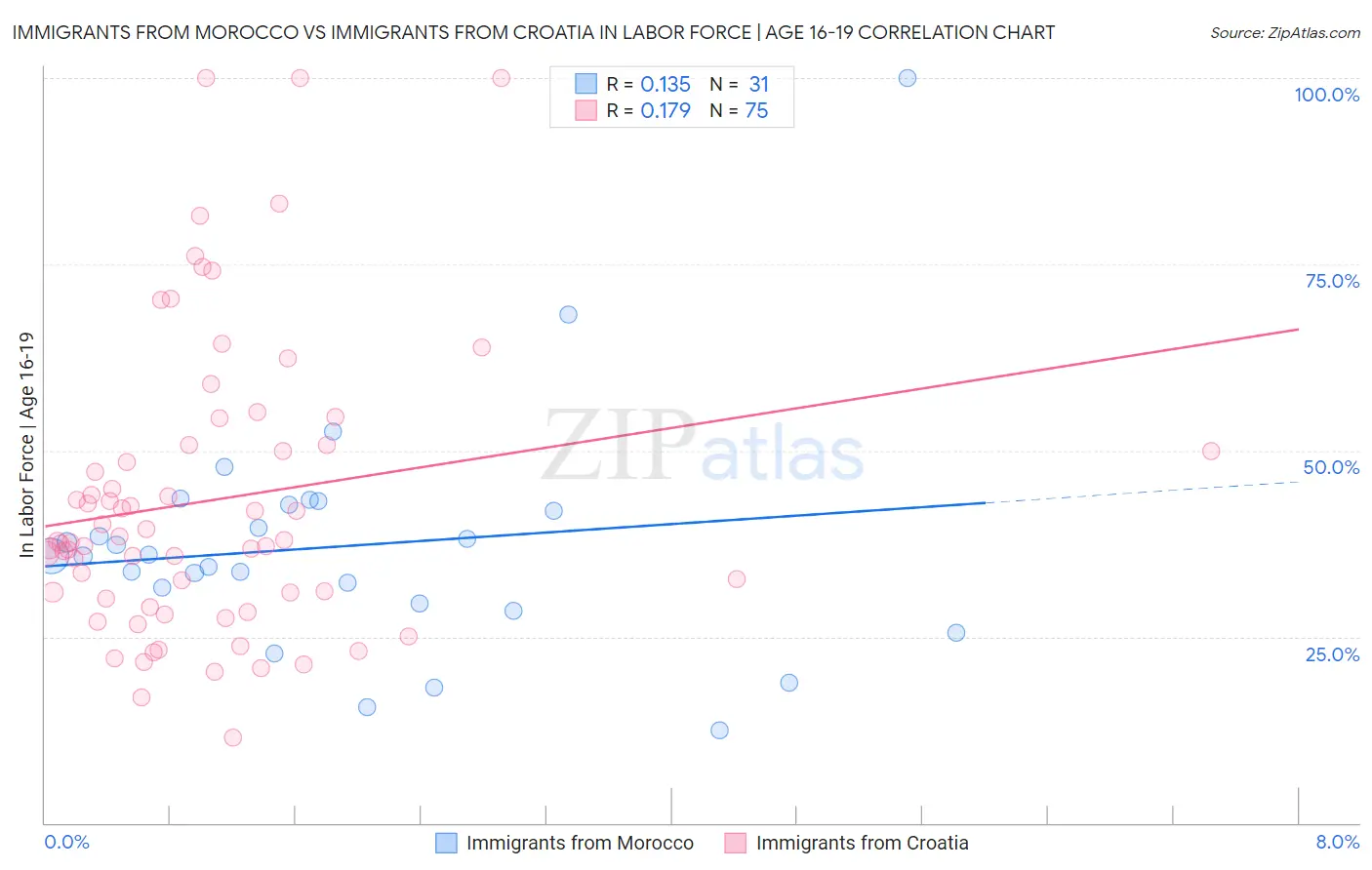 Immigrants from Morocco vs Immigrants from Croatia In Labor Force | Age 16-19