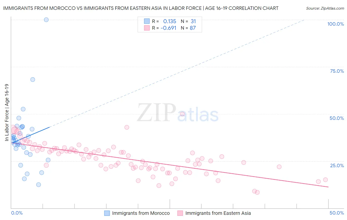 Immigrants from Morocco vs Immigrants from Eastern Asia In Labor Force | Age 16-19