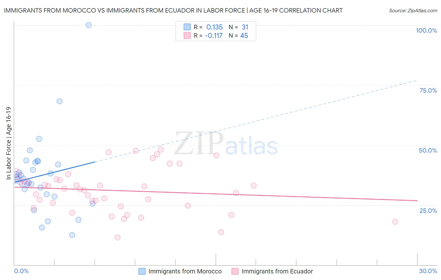Immigrants from Morocco vs Immigrants from Ecuador In Labor Force | Age 16-19