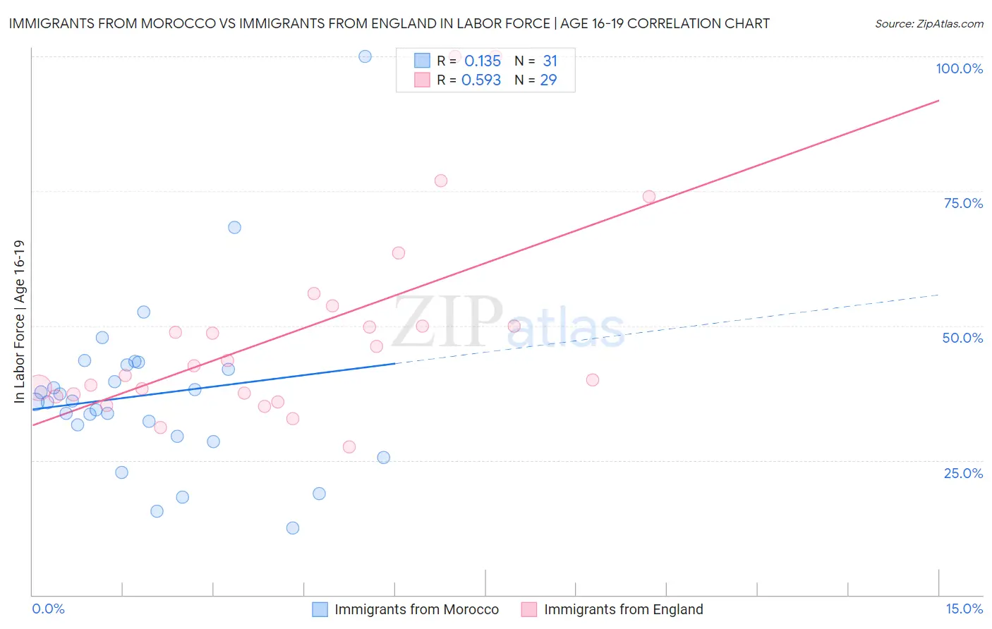 Immigrants from Morocco vs Immigrants from England In Labor Force | Age 16-19