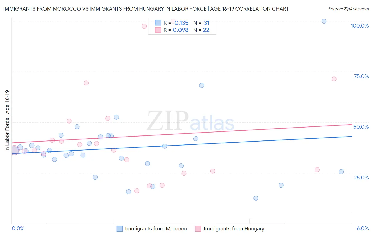 Immigrants from Morocco vs Immigrants from Hungary In Labor Force | Age 16-19