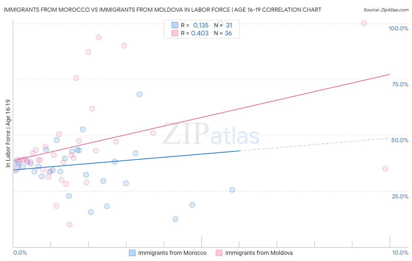 Immigrants from Morocco vs Immigrants from Moldova In Labor Force | Age 16-19