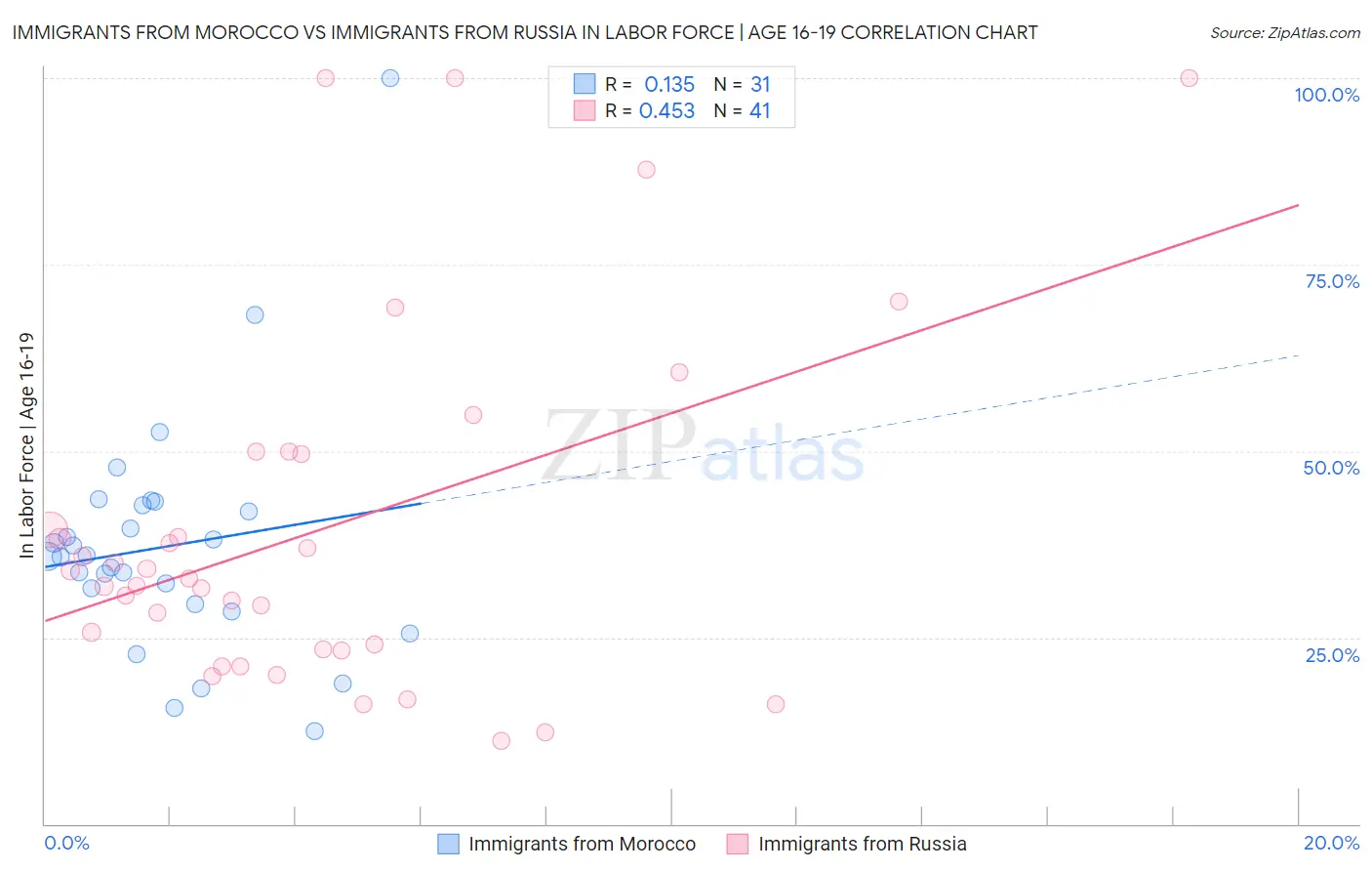 Immigrants from Morocco vs Immigrants from Russia In Labor Force | Age 16-19