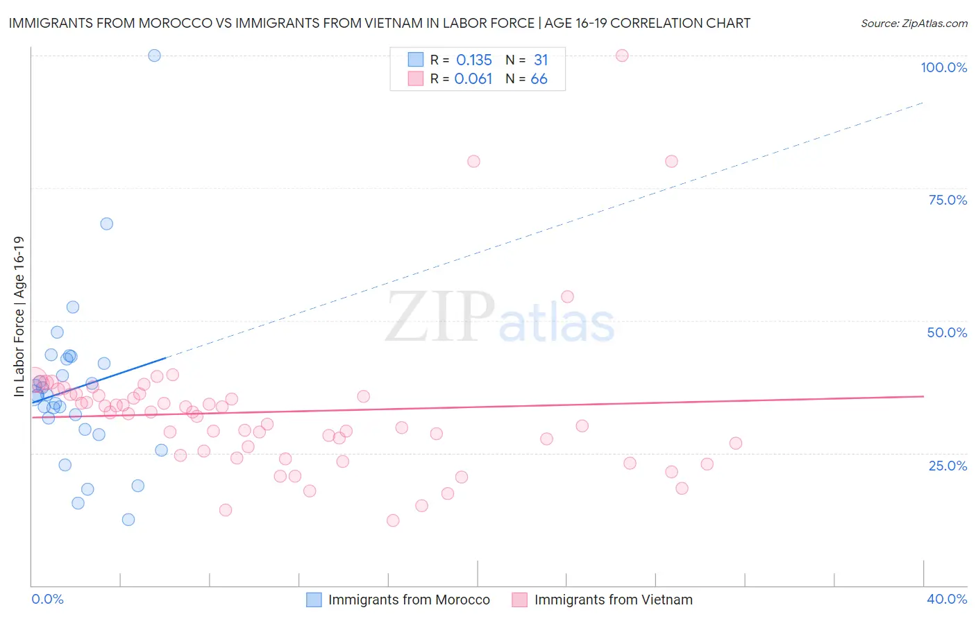 Immigrants from Morocco vs Immigrants from Vietnam In Labor Force | Age 16-19