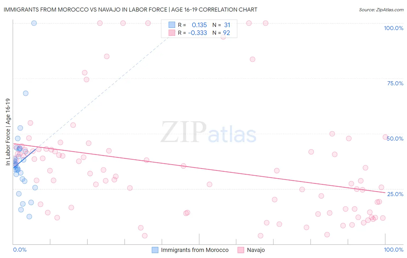 Immigrants from Morocco vs Navajo In Labor Force | Age 16-19